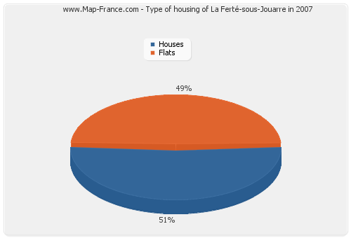 Type of housing of La Ferté-sous-Jouarre in 2007